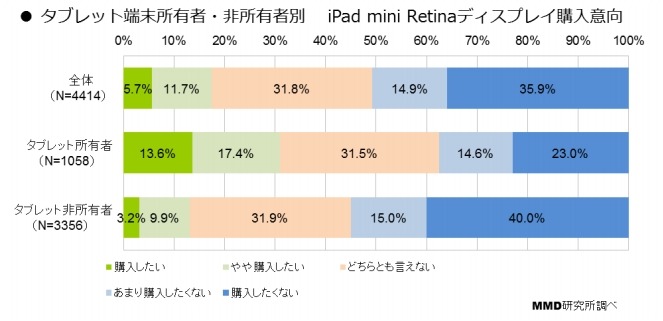 iPad mini Retinaディスプレイの購入意向（タブレット端末所有者・非所有者別）