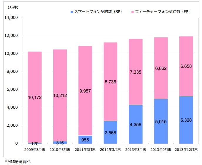 スマートフォン契約数の推移（～2013年12年末）