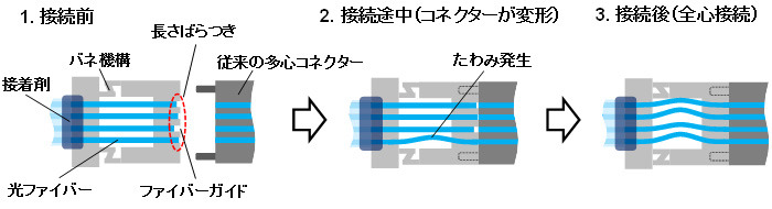簡易構造の光コネクターでのファイバー接続原理