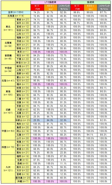 都道府県別「道の駅」でのLTE接続率と、LTE（4G）/3Gを合わせた接続率