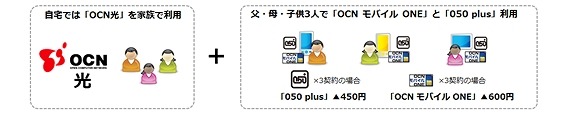 「OCN光モバイル割」と「050 plus」セット割引をあわせて利用した場合のイメージ