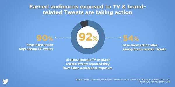 テレビ関連ツイートを見たユーザーのうち、92％が行動を起こしている