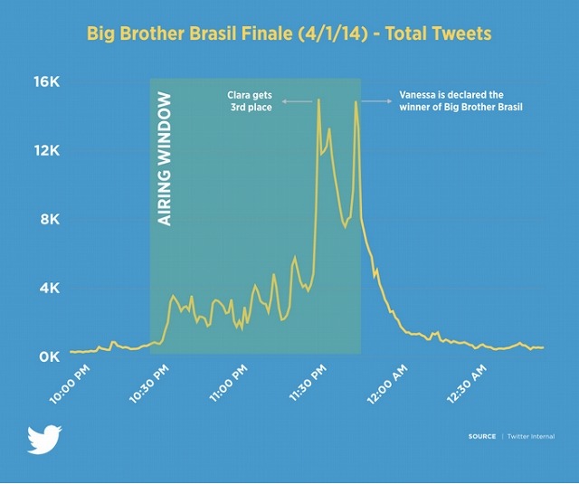 ブラジルのリアリティー番組「Big Brother Brasil」最終回におけるツイート数遷移