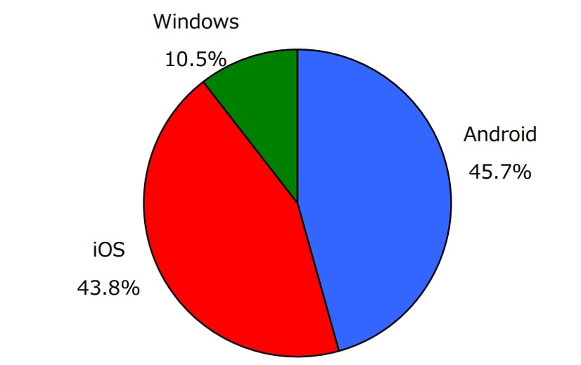 2013年度通期　OS別出荷台数・シェア
