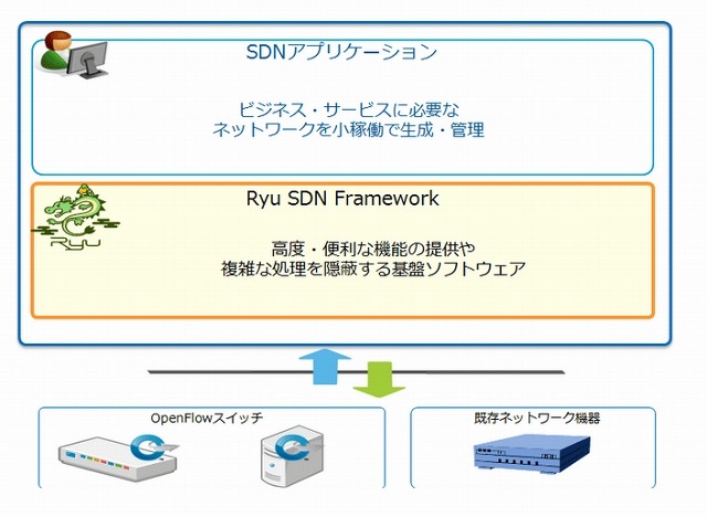 SDNコントローラ「Ryu SDN Framework」 