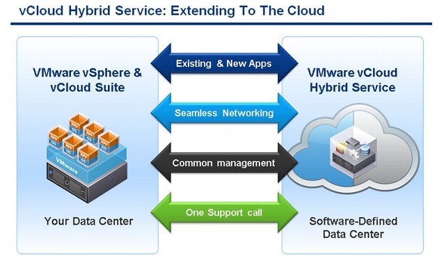 vCloud Hybrid Serviceにより、データセンターの環境を拡張できる