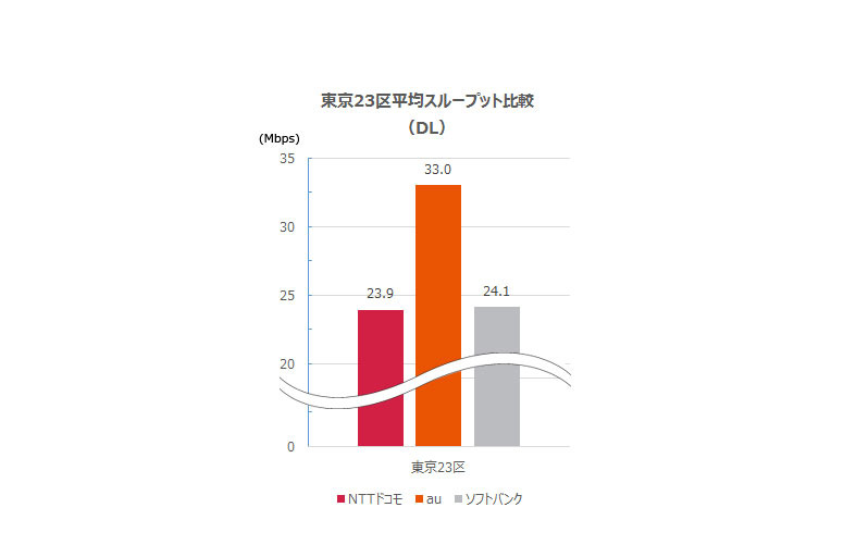 DLの平均値比較（東京23区）