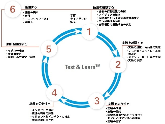 Test & Learn の“輪”