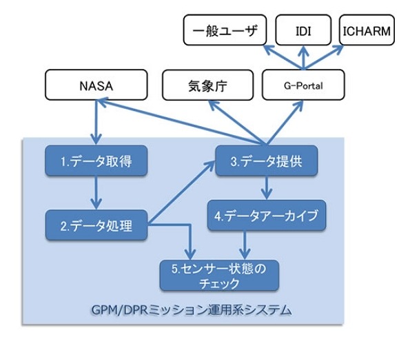 GPM/DPRミッション運用系システムの概要