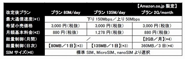 「PLAY SIM for Amazon.co.jp」新旧コースと料金
