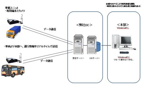 本製品のドライブレコーダーの概念図。運行情報のやりとりはもちろんのこと映像や音声のやりとりも可能（画像は製品サイトより）