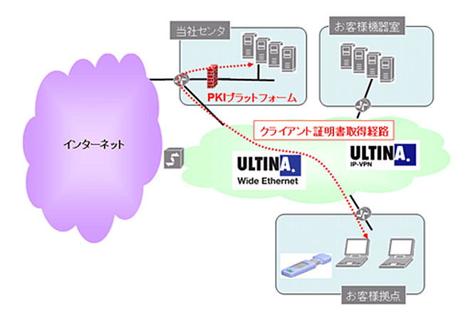 「PKIプラットフォーム」と「ULTINA IP-VPN」、「Wide-Ethernet」網との接続
イメージ図