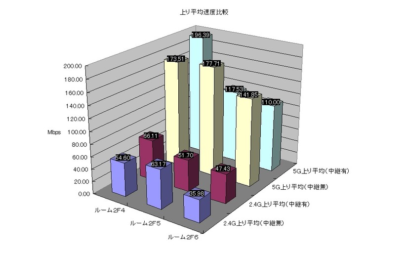 【図5】2階の各部屋で測定した上り平均速度比較図
