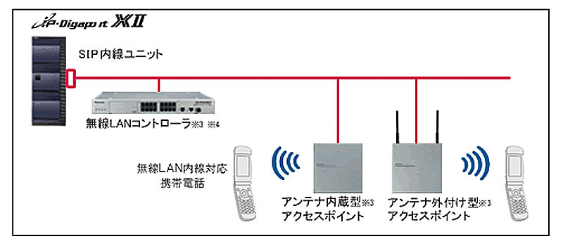 構内無線LANデュアル端末を無線LAN電話機として利用したイメージ