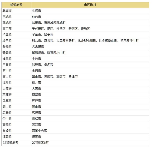 サービス対応エリア（サービス提供開始時）