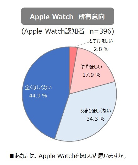 Apple Watchの所有意向。Apple Watchを知っているという層のうち、20％が購入を前向きに検討している