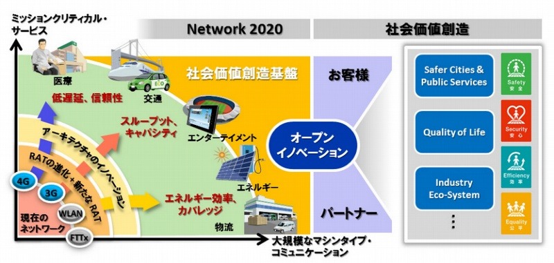 NECが掲げる「Network Evolution toward 2020 and Beyond」