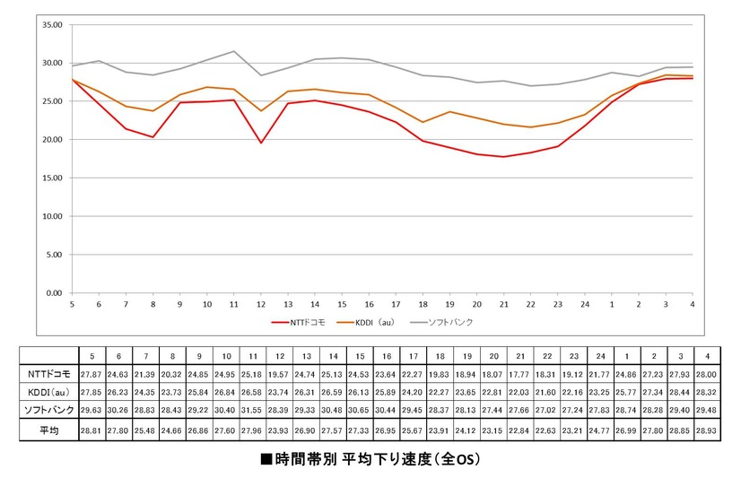 時間帯別 下り平均速度（全OS）