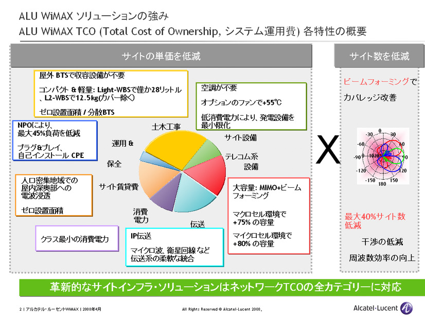 WiMAX導入によるTCO各特性の概要（日本アルカテル・ルーセント提供）