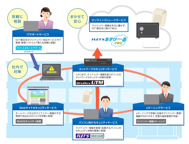 NTT東日本のマイナンバー対応サービス。マイナンバー管理から、従業員の教育までをサポートするさまざまなサービスを用意