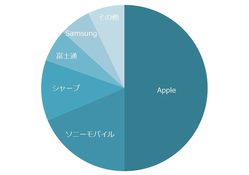 2015年度上期（4月～9月）スマホ出荷台数シェア（MM総研、2015年10月29日公表）。アップルがちょうど50%