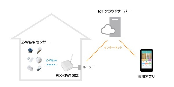 Z-Waveセンサーシステム構成イメージ。センサー、ゲートウェイ、クラウドサーバーを繋ぐことでスマートフォンの専用アプリを介して、遠隔地からでも部屋の状態の確認が可能になる（画像はプレスリリースより）