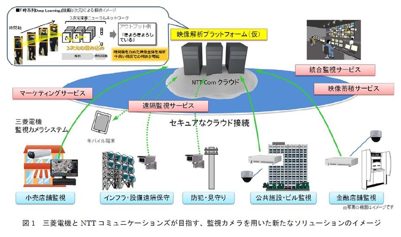 三菱電機の監視カメラ環境と、NTTコミュニケーションのクラウド、映像解析を組み合わせた新たなソリューションのイメージ図（画像はプレスリリースより）