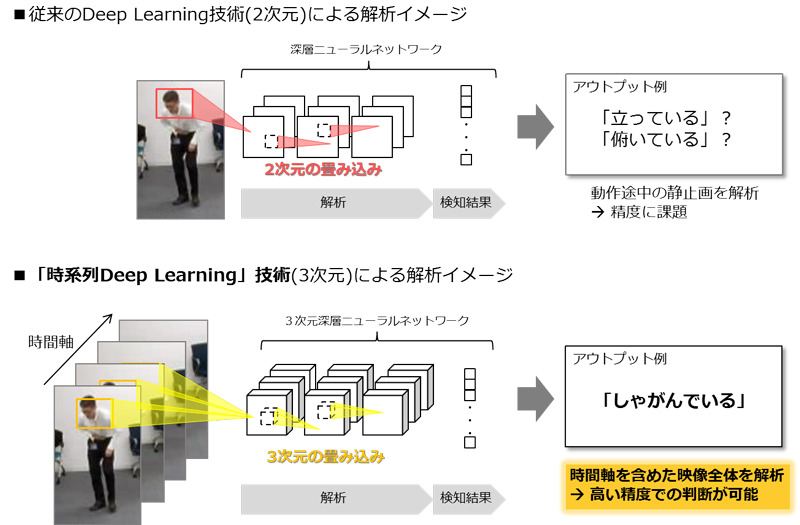 NTT Comの「3次元時系列Deep Learning」技術の解析イメージ。今回の協業で人間の動作を学習するAIを活用した新たなサービスを創出していく（画像はプレスリリースより）