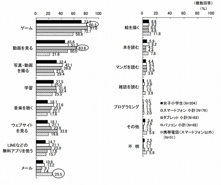 デジタル機器の利用用途（KADOKAWAアスキー・メディアワークス調べ）