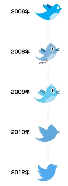 Twitterの鳥の変遷