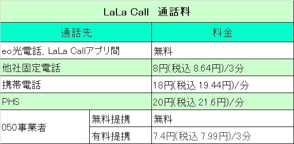 LaLa Callの通話料金表（通話相手によって課金率が異なり条件次第で無料も）