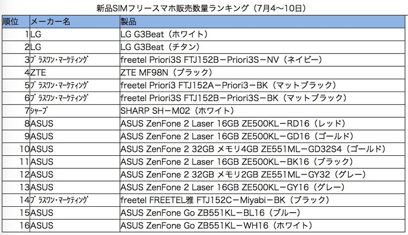 新品SIMフリースマホ販売数量ランキング