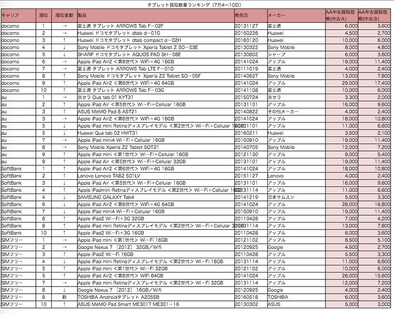 タブレット買取ランキング