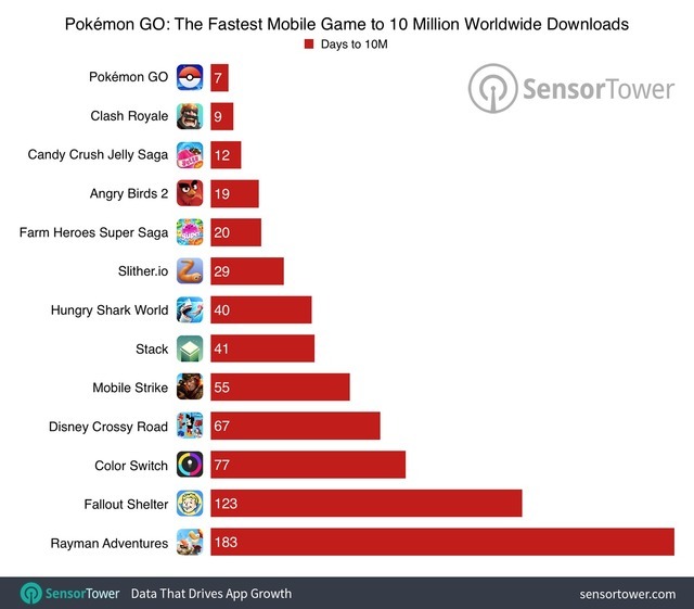 来るか日本？『Pokemon GO』が全世界3,000万ダウンロード突破、純利益は3,500万ドル超か