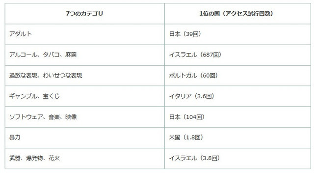 危険なサイトを7種類のカテゴリに分類し、これらのサイトへの1人当たりのアクセス試行回数を計測。日本の子供は「アダルト」と「ソフトウェア、音楽、映像」カテゴリで1位だった（画像はプレスリリースより）