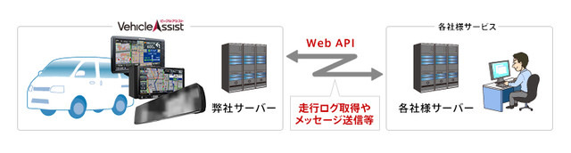 ビークルアシスト「Web APIサービス」の概念図。「Web APIサービス」とパイオニア製業務用車載端末を使用することで、既存サービス上でビークルアシストの高度な運行支援・運行管理機能を利用できる（画像はプレスリリースより）