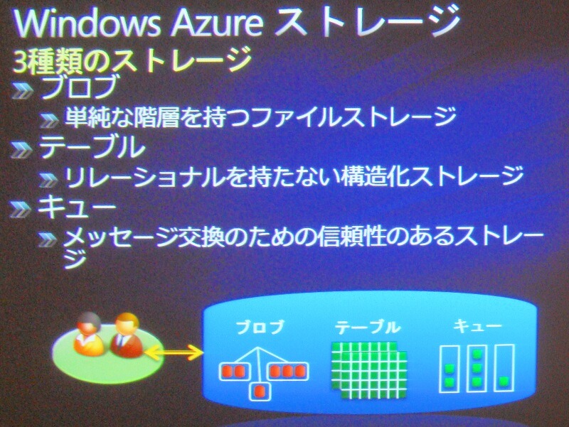 Windows Azureストレージには、「ブロブ」「テーブル」「キュー」の3つの機能がある