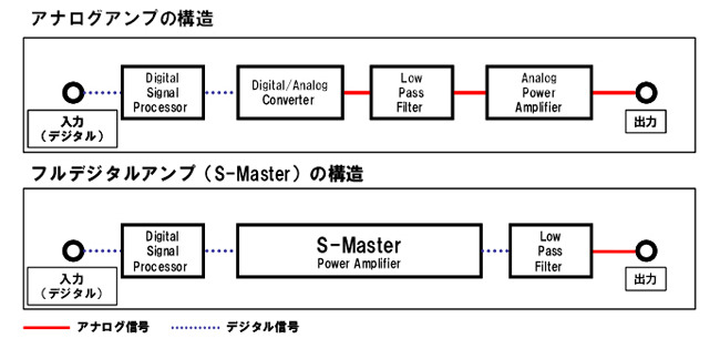 アナログとデジタルのアンプ構造イメージ図