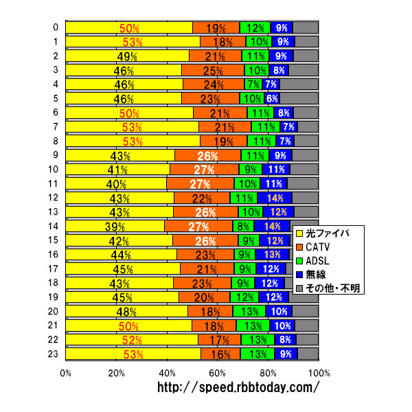 縦軸は時間帯（24時間制）、横軸は占有率（シェア）。光ファイバの割合が多いのは、21時から1時までの夜間と、6時から8時までの早朝であり、無線インターネットは10時台から21時台において10％以上を占めた