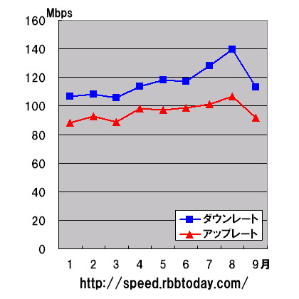 縦軸は速度で単位は「Mbps」。横軸は年月（2009年のみ)。ダウンレート、アップレートともに右肩上がりであり、特に3月から8月は伸びが続いている