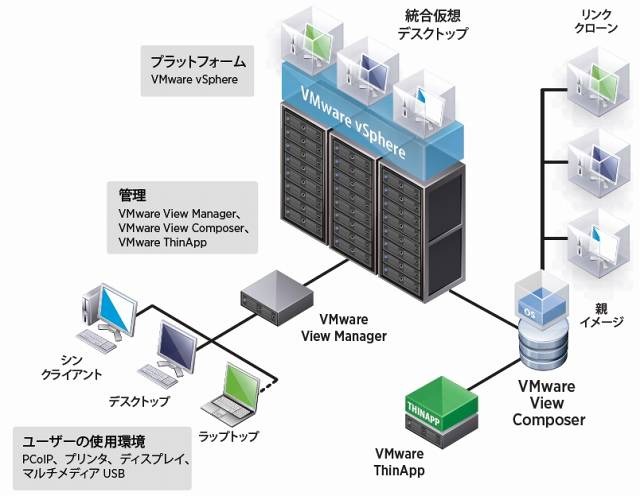 VMware View 4構成図