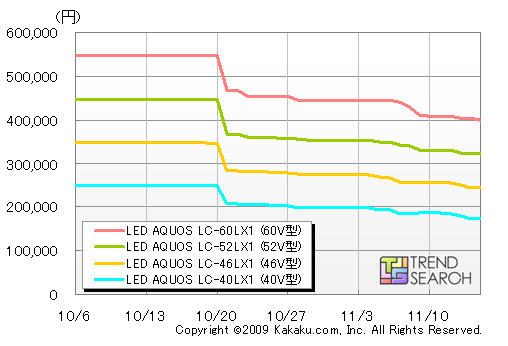 「LED AQUOS LX」の価格推移（カカクコムより）