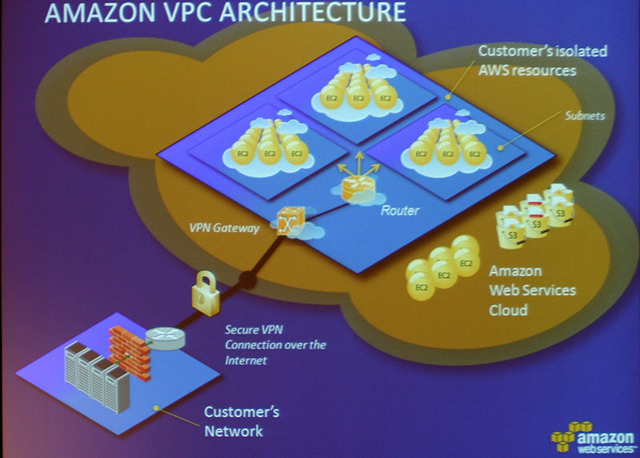 Amazon VPCのサービスイメージ