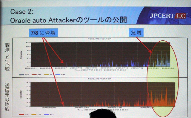 Oracle Auto Attackerツールの攻撃の動き