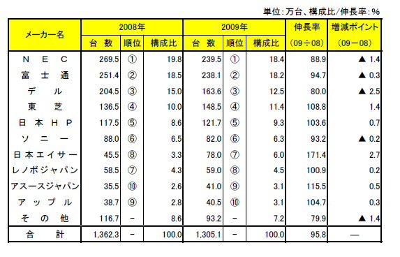 国内パソコン出荷台数（台数）