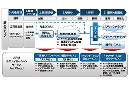 富士通、業務システムをクラウド環境に移行する「APMモダナイゼーションサービス for Cloud」を販売開始 画像