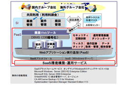 【富士通フォーラム2010（Vol.26）】Excel集計業務をクラウドに移行――プライベートSaaSという課題解決 画像