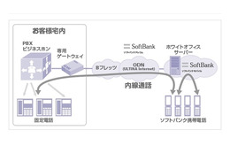 ソフトバンクグループ、法人向け携帯内線サービス「ホワイトオフィス」IP回線接続の提供開始