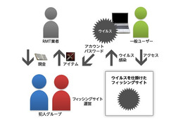 人気ゲーム「リネージュ2」の偽サイト開設で2名逮捕……NCJapanが詳細発表 画像