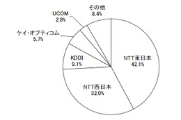 FTTH市場の競争が激化、加入件数が半年で136万件増……MM総研調べ